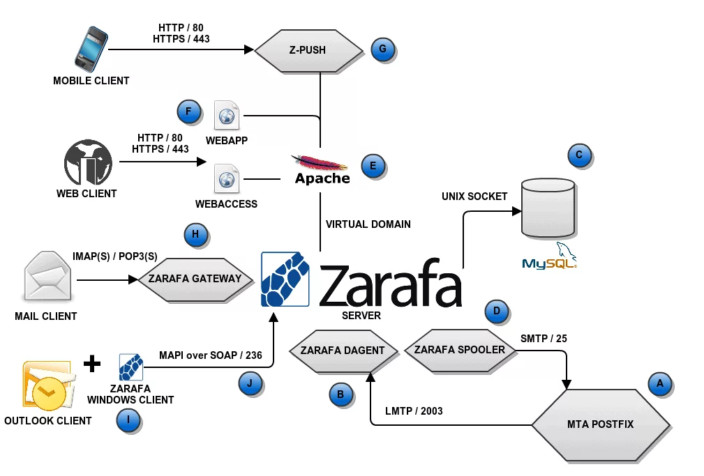 zarafa-system